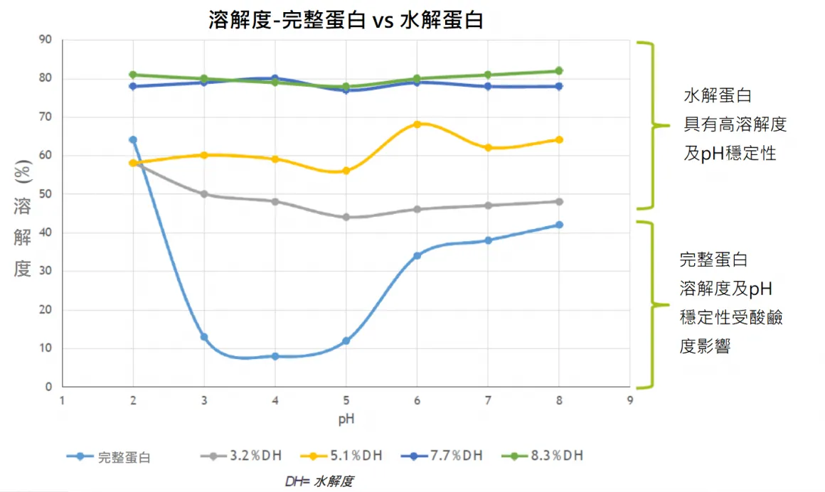 圖解為水解蛋白的溶解度和危險性