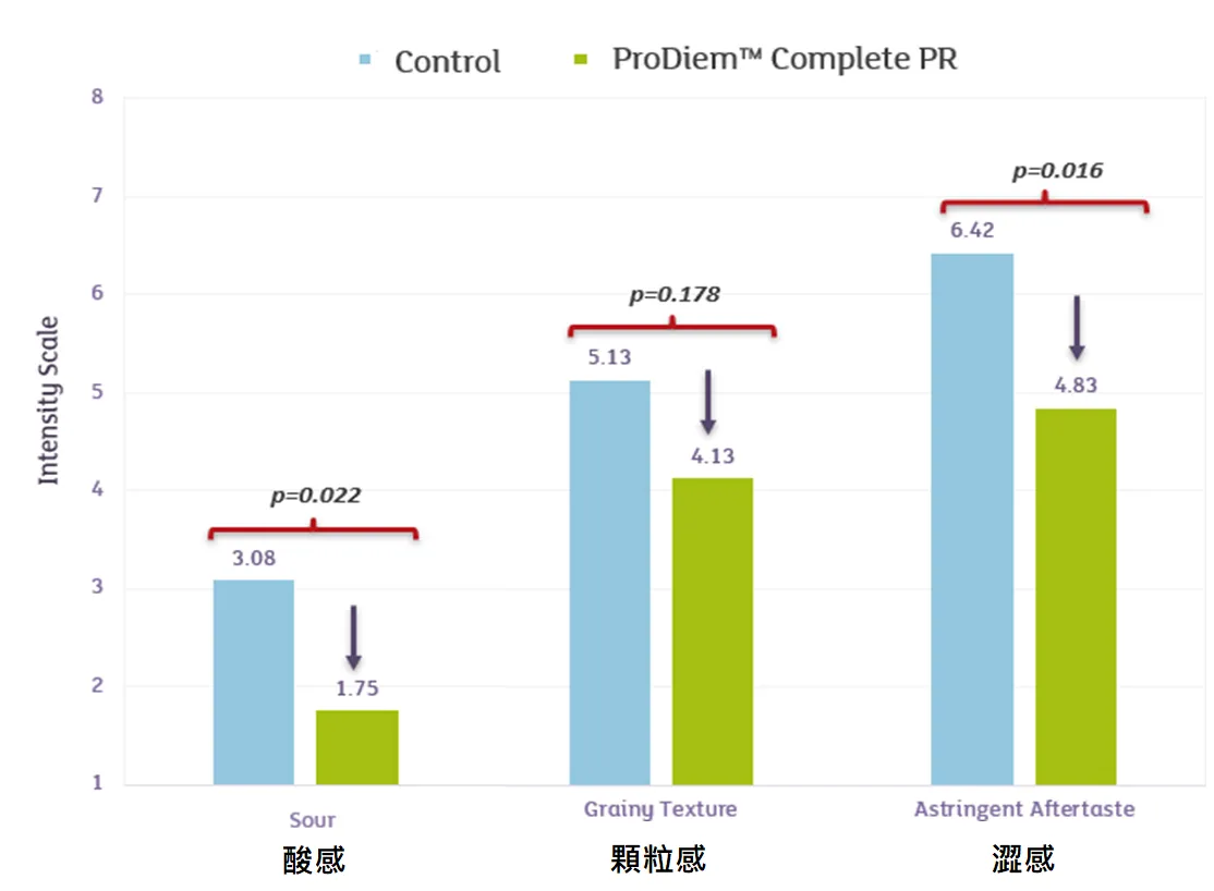 圖片中表示ProDiem的口感及質地優於其他蛋白質