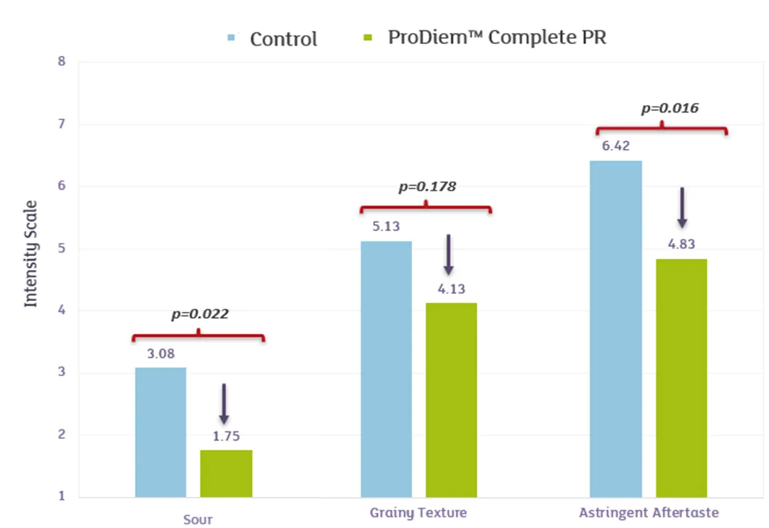 Infographic showing that ProDiem has a better taste and texture thatn other protein