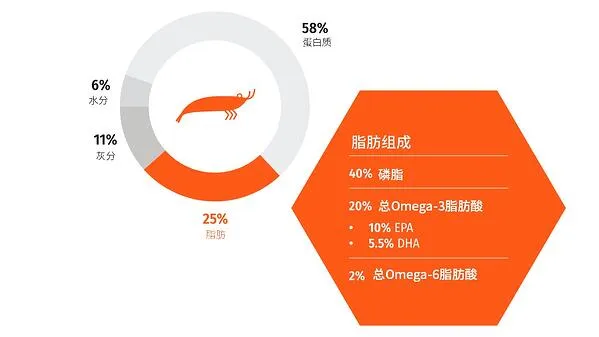 Infographic showing that Qrill pet food is made of 25% krill powder