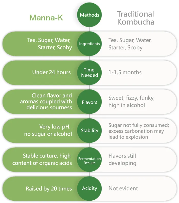 Infographic highlighting the benefits of Manna-K like short brewing time, clean flavor, low pH, organic acid content and concentration.