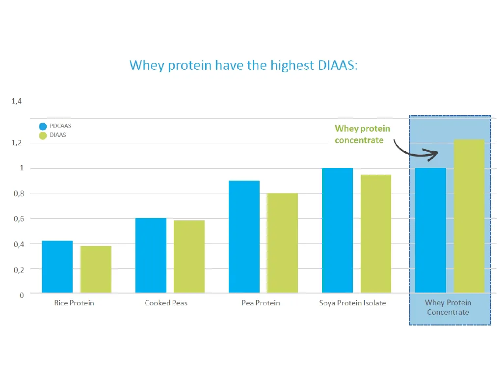 chart of High content of digestive essential amino acids (DIAAS)