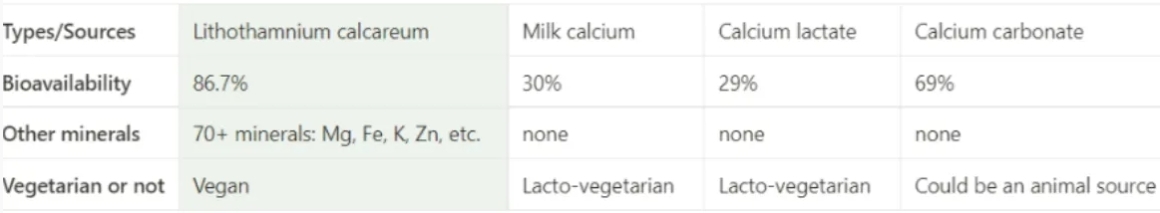 Comparison table highlighting the higher mineral content and bioavailability of algae calcium compared to other calcium sources